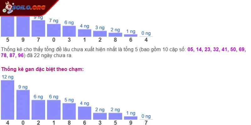 Thống kê dài hạn chu kỳ gan